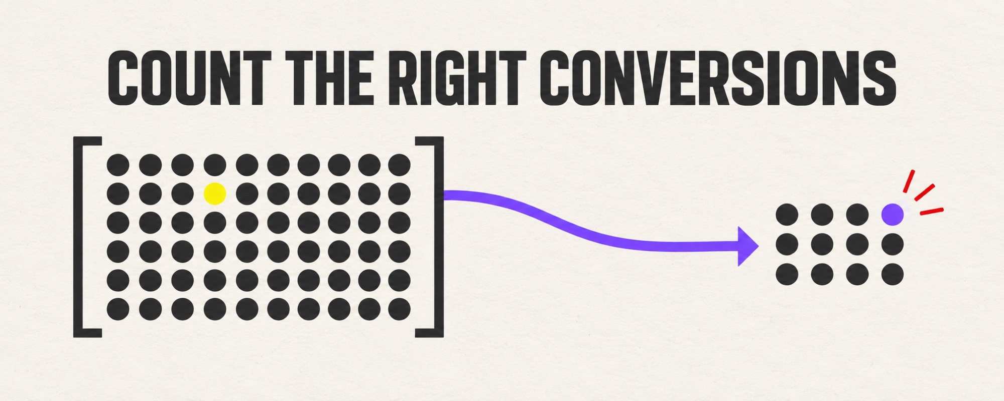 B2B sales funnel stages with a clearly marked conversion denominator